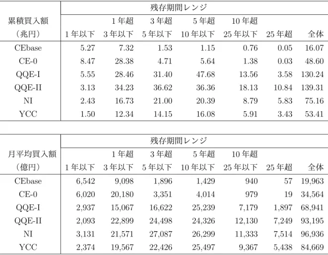 表 1 残存期間レンジ別の累積日銀買入額（兆円）と月平均買入額（億円） 残存期間レンジ 累積買入額 1 年超 3 年超 5 年超 10 年超 （兆円） 1 年以下 3 年以下 5 年以下 10 年以下 25 年以下 25 年超 全体 CEbase 5.27 7.32 1.53 1.15 0.76 0.05 16.07 CE-0 8.47 28.38 4.71 5.64 1.38 0.03 48.60 QQE-I 5.55 28.46 31.40 47.68 13.56 3.58 130.24 QQE-II 