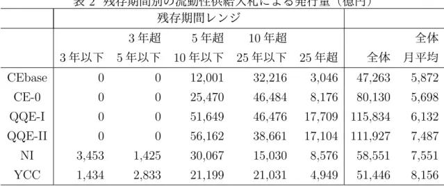 表 2 残存期間別の流動性供給入札による発行量（億円） 残存期間レンジ 3 年超 5 年超 10 年超 全体 3 年以下 5 年以下 10 年以下 25 年以下 25 年超 全体 月平均 CEbase 0 0 12,001 32,216 3,046 47,263 5,872 CE-0 0 0 25,470 46,484 8,176 80,130 5,698 QQE-I 0 0 51,649 46,476 17,709 115,834 6,132 QQE-II 0 0 56,162 38,661 17,104