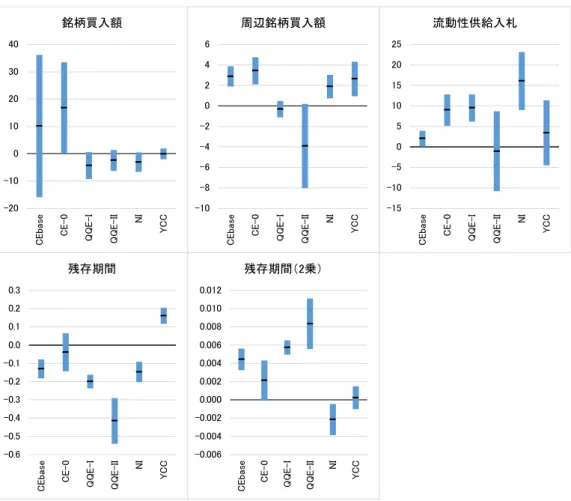 図 5 流動性供給入札モデル推定値の信頼区間 -20-10010203040