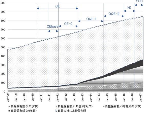 図 1 通常国債の総現存額と日銀保有額の推移 01002003004005006007008009001,000