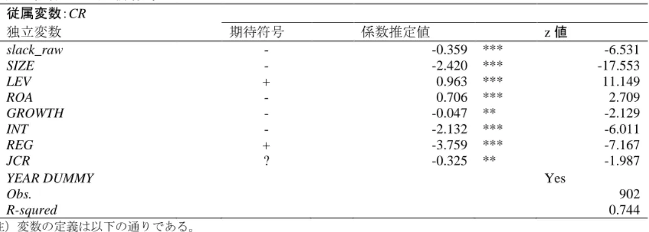 表 4.  仮説 1 の分析結果  従属変数：CR  独立変数  期待符号  係数推定値  z 値  slack_raw  -  -0.359  ***  -6.531  SIZE  -  -2.420  ***  -17.553  LEV  +  0.963  ***  11.149  ROA  -  0.706  ***  2.709  GROWTH  -  -0.047  **  -2.129  INT  -  -2.132  ***  -6.011  REG  +  -3.759  ***  -7.