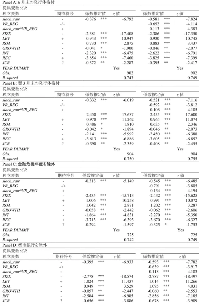 表 6.  仮説 1 ・ 2 の頑健性テスト  Panel A：6 月末の発行体格付  従属変数：CR  独立変数  期待符号  係数推定値  z 値  係数推定値  z 値  slack_raw  -  -0.376  ***  -6.792    -0.581  ***  -7.824  VR_REG  -/+  -0.652  ***  -4.114  slack_raw*VR_REG  +  0.113  ***  4.383  SIZE  -  -2.381  ***  -17.408    -2