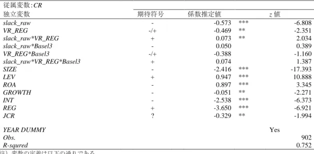 表 7.  バーゼル規制の変更に関する分析結果  注）変数の定義は以下の通りである。  CR：R&amp;I の付与する長期発行体格付（R&amp;I の格付が取得できない場合は JCR の付与する発行体格付で代理）に対応 した順序変数（AA～BBB－の順に 0～7 を取る変数）。  slack_raw：自己資本比率規制の余裕度の実数値。  VR_REG：Demerjian [2011]を参考に構築した、規制上の資産・負債アプローチの代理変数。  Basel3：BaselⅢ適用前に 0 を、適用後に 1 を