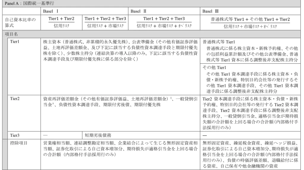 表 A.  規制自己資本比率の変遷  Panel A ：国際統一基準行 
