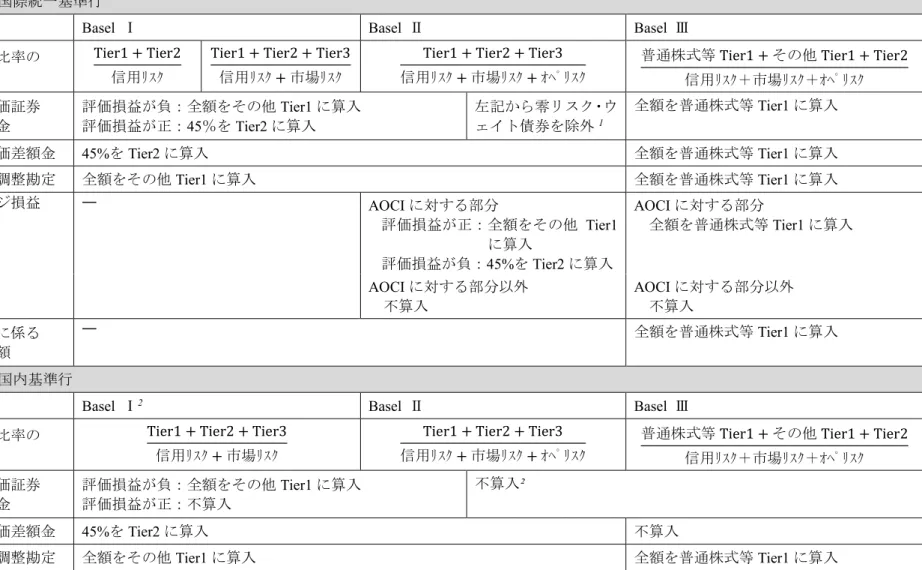 表 B.  その他の包括利益累計額の扱いの変遷  Panel A ：国際統一基準行 