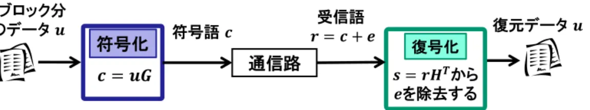 図表 6.  線形符号の処理 線形符号では、情報系列の 1 ブロックは有限体上の 