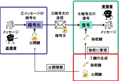 図表 1 ．公開鍵暗号のモデル 送信者 受信者公開鍵メッセージ メッセージ秘密鍵暗号化復号暗号文②メッセージの暗号化③暗号文の送信④暗号文の復号 ①鍵の生成 公開鍵公開情報秘密鍵 秘密に管理