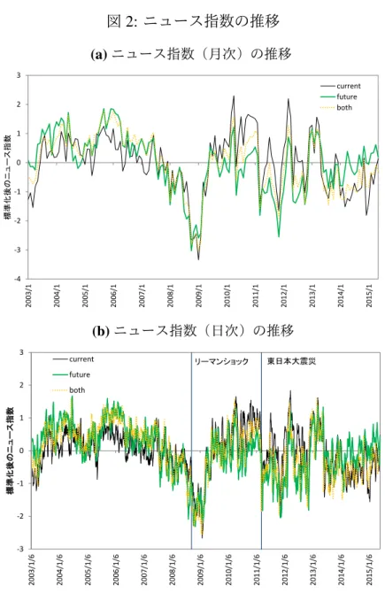 図 2: ニュース指数の推移 (a) ニュース指数（月次）の推移 -4-3-2-10123 2003/1 2004/1 2005/1 2006/1 2007/1 2008/1 2009/1 2010/1 2011/1 2012/1 2013/1 2014/1 2015/1標準化後のニュース指数currentfutureboth (b) ニュース指数（日次）の推移 -3-2-10123 2003/1/6 2004/1/6 2005/1/6 2006/1/6 2007/1/6 2008/1/6 2009/1/6