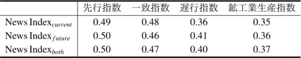 表 5: ニュース指数（月次）と景気動向の変化率との相関係数 先行指数 一致指数 遅行指数 鉱工業生産指数 News Index current 0.49 0.48 0.36 0.35 News Index f uture 0.50 0.46 0.41 0.36