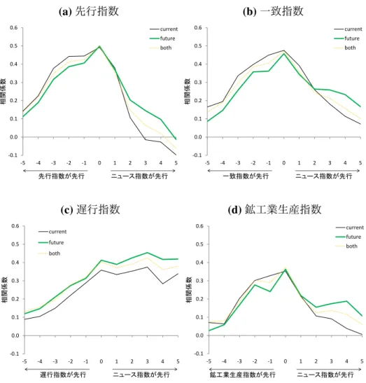 図 3: ニュース指数と景気動向変化の先行遅行関係（時差相関） (a) 先行指数 -0.1 0.00.10.20.30.40.50.6 -5 -4 -3 -2 -1 0 1 2 3 4 5相関係数currentfutureboth ニュース指数が先行 先行指数が先行  (b) 一致指数-0.10.00.10.20.30.40.50.6-5-4-3-2-101 2 3 4 5相関係数currentfuturebothニュース指数が先行 一致指数が先行  (c) 遅行指数 -0.10.00.10.20.30.4