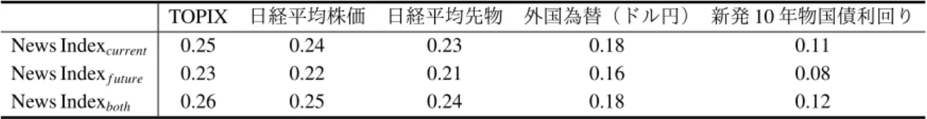表 9: ニュース指数と金融変数との関連性 (a) ニュース指数と資産価格変動との相関係数