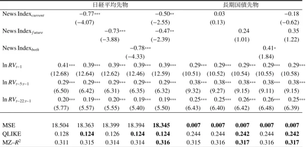 表 11: 日次の RV （ RV t ）に対する予測力