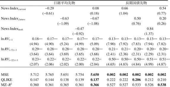 表 13: 月次の RV （ RV t:t + 21 ）に対する予測力