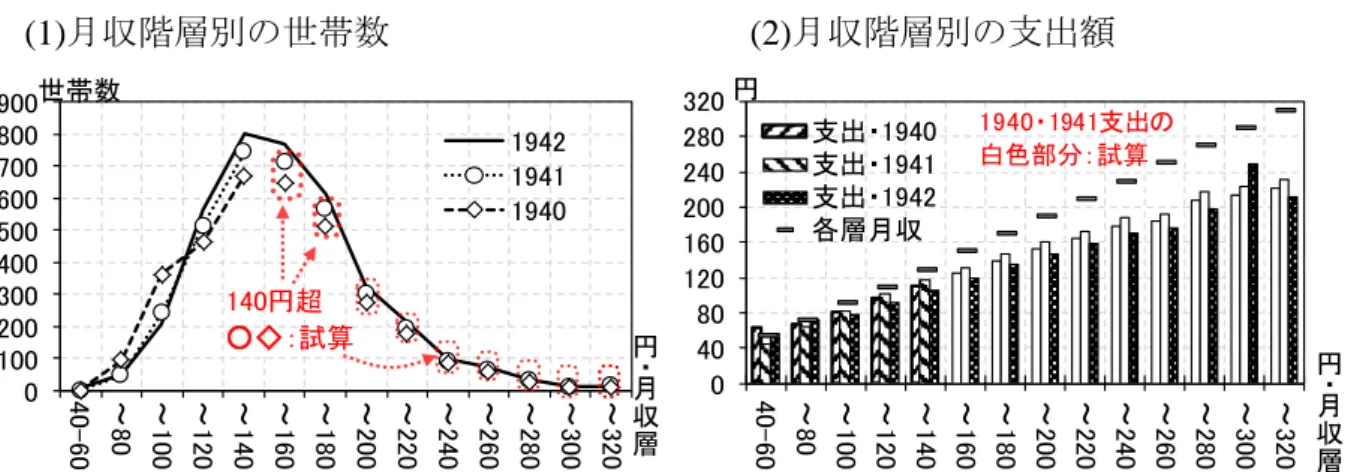 図表  5：1942 年の月収階層分布による 1940・1941 年の支出額修正  (1)月収階層別の世帯数                                        (2)月収階層別の支出額  備考：(2)のうち、 1942 年の月収 300-320 円層の支出額は、上下の階層（260-280 円層・300-320 円層） より非常に高かった。 同階層の世帯数は 12 と僅少であり加重平均値への影響は僅少ながら、 1942 年値は原資料の値、1940・1941 年値は上下階層の消費性向
