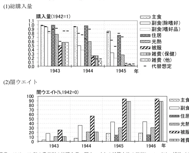 図表  8：都市家計の費目別の総購入量、闇取引ウエイト（1942～45 年）    (1)総購入量      (2)闇ウエイト            備考：1942～45 年の費目別の総購入量、闇ウエイトの試算方法の詳細については、補論（２）を参 照。 1946 年の闇ウエイトは、主食は家計調査の値、主食以外は主食の前年比変化率で延伸した。 総購入量の代替想定は本文４． （２）ハ．および補論（３）を参照。  資料：大原社会問題研究所（1964） 、Cohen（1949）、USSBS（1947a、1947b）