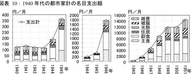 図表  10：1940 年代の都市家計の名目支出額    備考：1946 年値以降は総理府統計局（1956、 1964）。内訳品目のうち煙草は戦前にあわせて戦後は雑 費から嗜好品（副食）に組み替え。1946 年の副食・雑費の内訳は 1947 年値の比率で調整。  図表  11：都市家計の名目支出額の費目別内訳シェア    図表  12：都市家計の名目支出の実質化に用いる費目別 CPI     050100150200250300350400194019411942194319441945 年円／月支出計02
