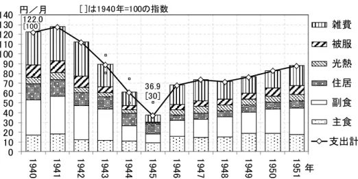 図表  13：都市家計の実質支出額、費目内訳    備考：白ひし形は、基本試算値。小白四角は、1943～45 年の物価の計測誤差等による実質支出額の 上振れ・下振れ値。支出額の振れは、各費目別物価が 1943 年に 10%下振れ・上振れ、かつ 1944 ～45 年も同率が累積したとの想定に基づく。 例えば、 1945 年での物価の上振れ・下振れ幅は 1.331 ～0.729（1.1 3 ～0.9 3 ）倍、支出額の下振れは標準から▲25%・上振れは+37%となる。  図表  14：代替想定下の実質支出額と費