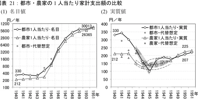 図表  21：都市・農家の 1 人当たり家計支出額の比較    (1)  名目値                            (2)  実質値  備考：実質値は、1940 年を基準年として名目値と実質値を一致させている。    実質値の 1943～45 年のシャドーは、都市家計の実質支出額の上振れ・下振れ値（物価下振れ・ 上振れに想定に伴うもの） 。    実質値の 1945～48 年のシャドーは、農家家計の実質支出額の上振れ・下振れ値（現物市価評 価の低め・高め想定に伴うもの） 。 1943～4