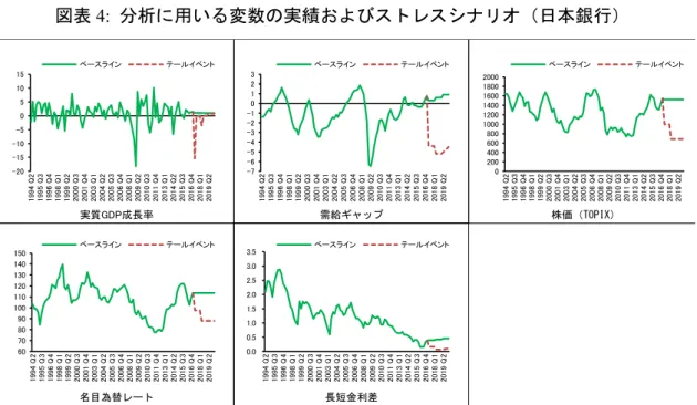 図表 4:  分析に用いる変数の実績およびストレスシナリオ（日本銀行）  備考：データ頻度は四半期。実績期間は 1994 年 Q2 ～ 2017 年 Q1 、ストレスシナリオ期間 は 2017 年 Q2～2020 年 Q1。公開されている年次のストレスシナリオを四半期に変 換。  資料：日本銀行金融機構局［2017b］、Bloomberg。 ロ 