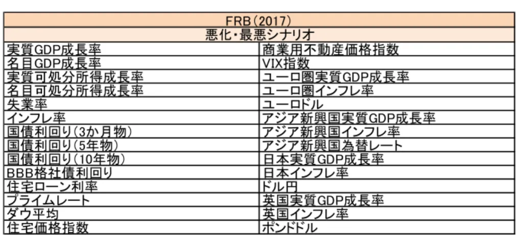 図表 5:  ストレスシナリオで用いられている変数（FRB）  資料： FRB 公表データ（ https://www.federalreserve.gov/supervisionreg/ccar-2017.htm ）  図表 5 のうち、米国に関する変数である、実質 GDP 成長率・失業率・インフ レ率・国債利回り（ 3 ヵ月物） ・国債利回り（ 10 年物） ・ダウ平均を分析に用いる。 なお、国債利回り（ 10 年物）と国債利回り（ 3 ヵ月物）については、その差分を とり、長短金利差として分析に用いる。