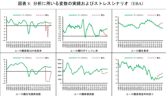 図表 8:  分析に用いる変数の実績およびストレスシナリオ（EBA） 