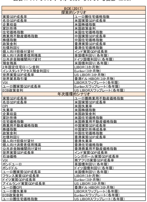 図表 9:  ストレスシナリオで用いられている変数（BOE）  資料： BOE の公表データ（ https://www.bankofengland.co.uk/stress-testing ）  図表 9 のとおり、ストレスシナリオによって用いられている変数が異なる。 そのため本分析では、各ストレスシナリオ共通、かつ英国に関する変数である、 実質 GDP 成長率・企業収益・家計所得・株価指数・国債利回り（10 年物） ・国 債利回り（3 ヵ月物）を用いる。なお、国債利回り（10 年物）と国債利回り（3 ヵ月