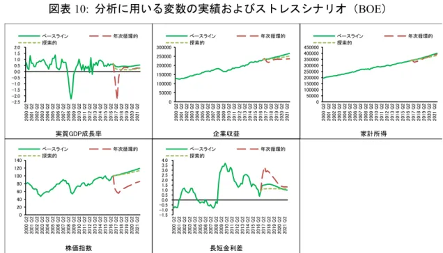 図表 10:  分析に用いる変数の実績およびストレスシナリオ（BOE） 