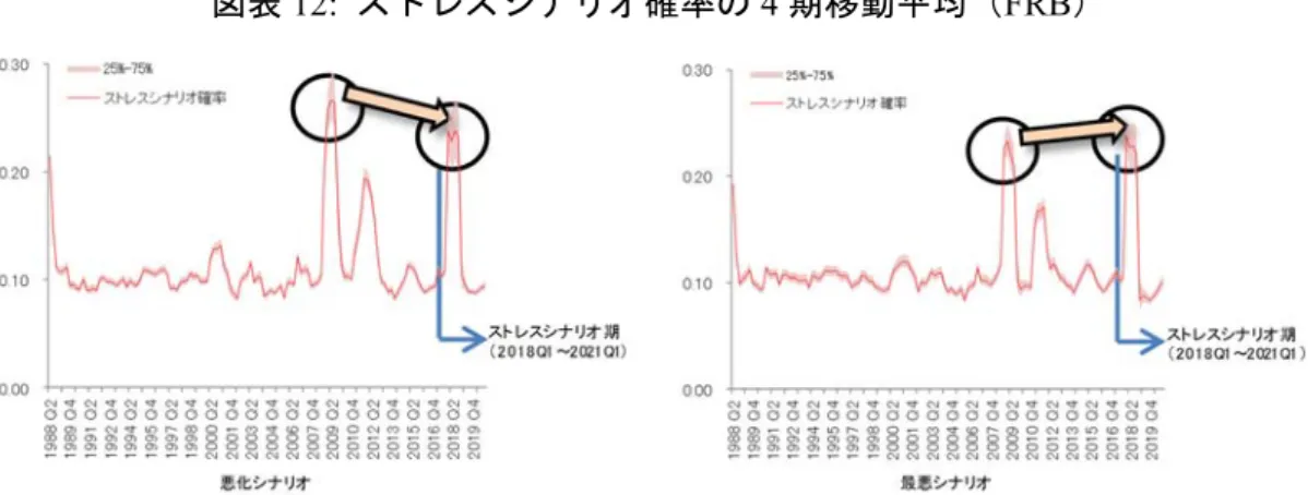 図表 12:  ストレスシナリオ確率の 4 期移動平均（FRB）  ハ.  欧州銀行監督機構  リーマンショック期に各変数が同時にショックを発現する個数は 3 であるた め、 「 3 個以上の変数が閾値を上回る」ストレスシナリオ確率を算出し、その 4 期移動平均を示した結果が図表 13 である。ストレスシナリオ期のストレスシナ リオ確率の 4 期移動平均の最大値は、 25 ～ 75% の信用区間を考慮してもリーマン ショック期を上回っており、リーマンショックよりも強いストレスの度合いと 推察される。ストレス
