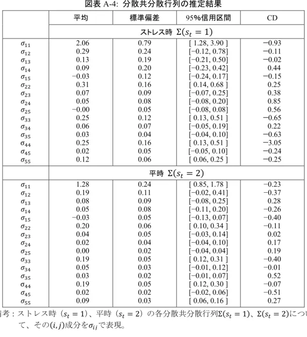 図表 A-4:  分散共分散行列の推定結果  平均 標準偏差 95 ％信用区間 CD  ストレス時  Σ 1 σ   2.06   0.29   0.13   0.09  −0.03   0.31   0.07   0.05 −0.00   0.25   0.06   0.03   0.25    0.02    0.12  0.79 0.24 0.19 0.20 0.12 0.16 0.09 0.08 0.05 0.12 0.07 0.04 0.16 0.05 0.06  [ 1.28, 3.90 ]  