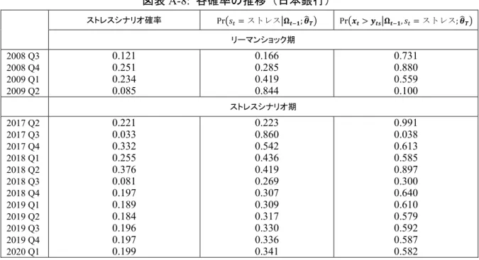 図表 A-8:  各確率の推移（日本銀行）  ストレスシナリオ確率 Pr ストレス ; Pr , ストレス; リーマンショック期 2008 Q3  2008 Q4  2009 Q1  2009 Q2  0.121 0.251 0.234  0.085  0.166 0.285 0.419 0.844  0.731 0.880 0.559 0.100  ストレスシナリオ期 2017 Q2  2017 Q3  2017 Q4  2018 Q1  2018 Q2  2018 Q3  2018 Q4  2019 Q