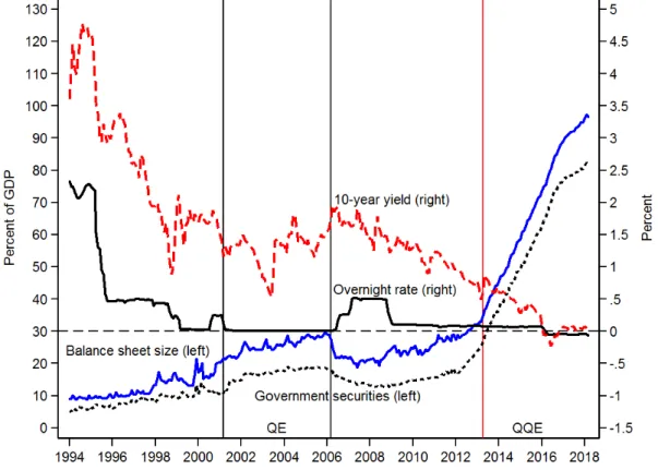図 7 ．日銀のバランスシートと金利     備考：縦線は 2000 年代初の QE 政策の始期と終期、および 2013 年の QQE 政策の始期を示 している。月次のバランスシート比率および国債保有比率（左軸）は、四半期ごとの GDP を用いて作成。  資料：日本銀行、内閣府、ブルームバーグ。  28 
