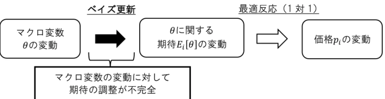 図 7:  不完全な公的情報下の価格設定フロー 