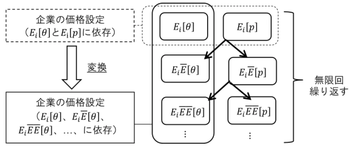 図 9:  最適反応の高次期待表現  高次期待の重要な特徴として、経済主体が毎期受け取るシグナルが私的情報 である場合、その調整テンポが 1 次期待に比べて緩慢になる点が挙げられる。 図 10 では、 2 次期待のベイズ更新、つまり企業 