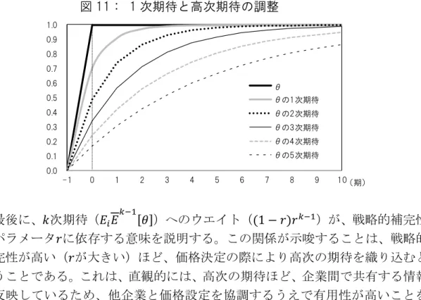 図 11 では、 マクロ変数