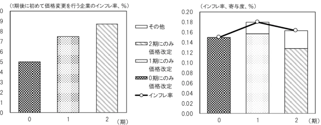 図 17:  価格の粘着性の導入の効果（イメージ） 
