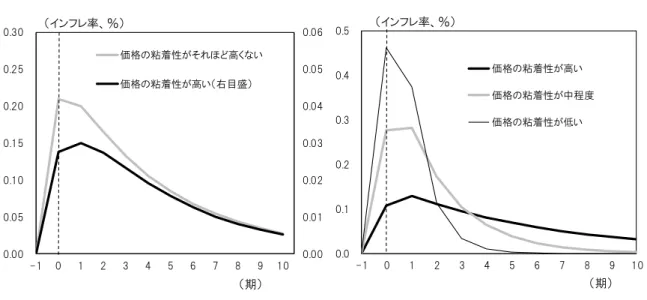 図 19:  価格の粘着性を導入した場合のインフレ動学 