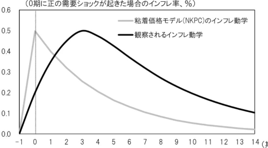 図 1:  観察されるインフレ動学と NKPC が予測するインフレ動学（イメージ）  2000 年代に入ると、 NKPC では説明できない現実のインフレ率の慣性を説明 すべく、新たな分析フレームワークを提示しようとする試みが幅広くみられる ようになった 6 。そうした流れの中で、フェルプス＝ルーカス・モデル以降いっ たん表舞台から姿を消したノイズ情報モデルが再生を果たし、発展することと なった。ノイズ情報モデルという不完全情報モデルが脚光を浴びた背景には、完 全情報合理的期待形成（full-informat