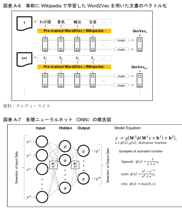 図表 A-6  事前に Wikipedia で学習した Word2Vec を用いた文書のベクトル化 