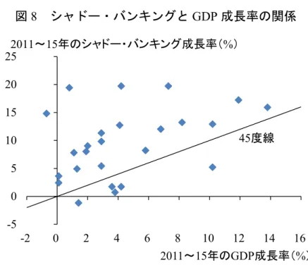 図 8   シャドー・バンキングと GDP 成長率の関係