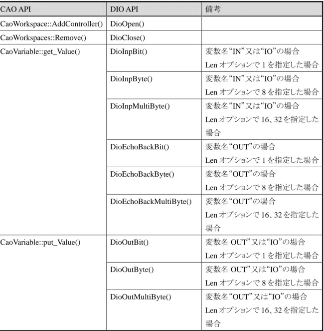 表  2-7  CAO-DIO API 対応表 