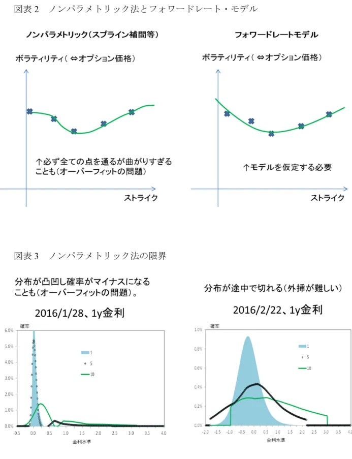 図表 2   ノンパラメトリック法とフォワードレート・モデル