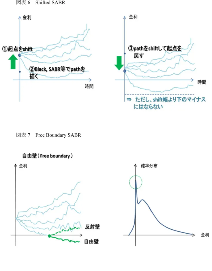 図表 7 Free Boundary SABR 