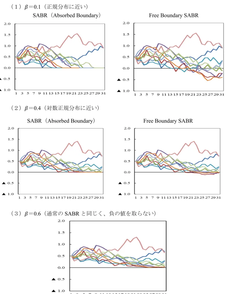 図表 8 Free Boundary SABR のシミュレーション（ によるパスの違い）