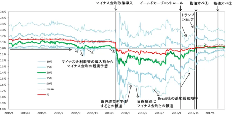 図表 20   インプライド分布の推移： 1y 金利（ 1 年後）