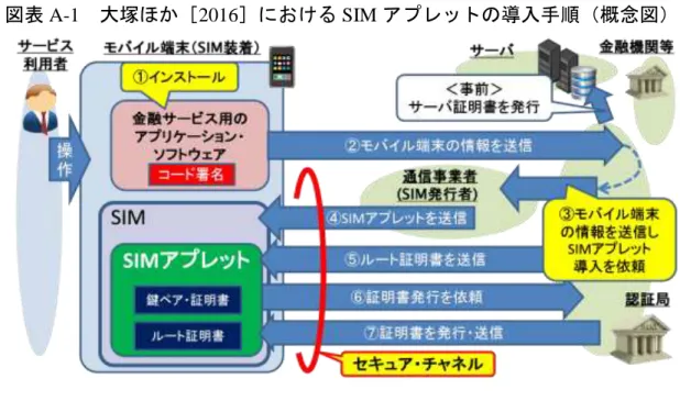 図表 A-1    大塚ほか［2016］における SIM アプレットの導入手順（概念図） 