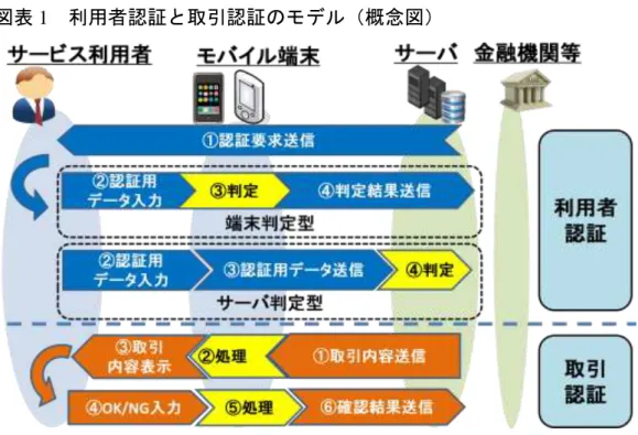 図表 1   利用者認証と取引認証のモデル（概念図）