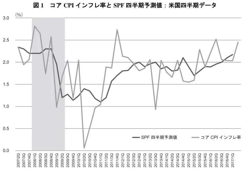 図 1   コア CPI インフレ率と SPF 四半期予測値：米国四半期データ