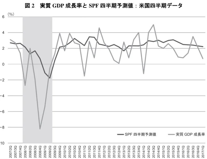 図 2   実質 GDP 成長率と SPF 四半期予測値：米国四半期データ