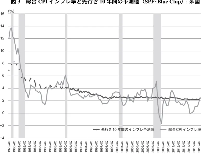 図 3   総合 CPI インフレ率と先行き 10 年間の予測値（ SPF ･ Blue Chip ） ：米国