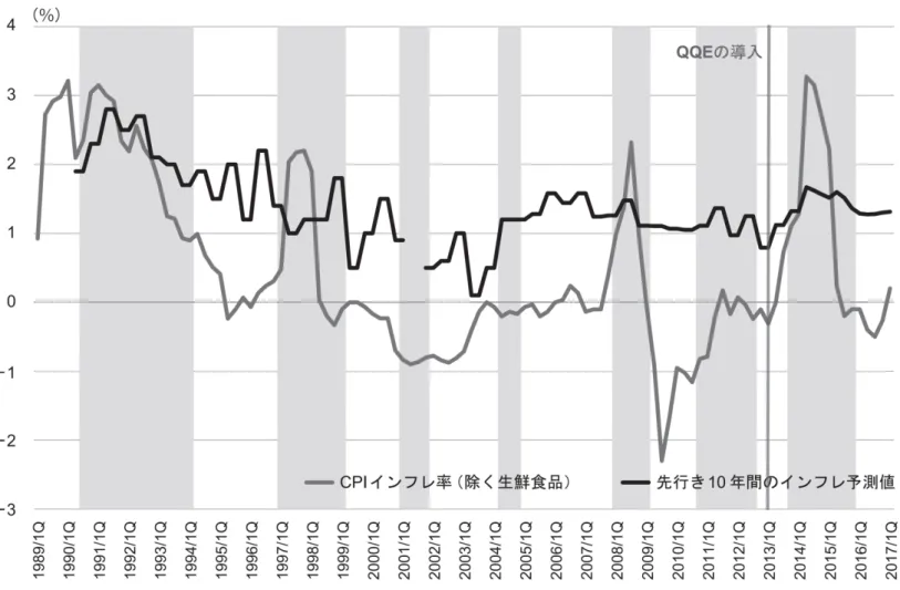 図 4    CPI インフレ率と先行き 10 年間の予測値：日本